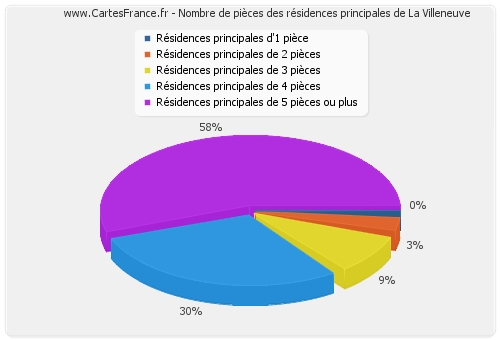 Nombre de pièces des résidences principales de La Villeneuve